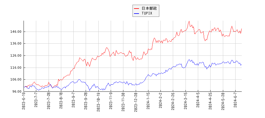 日本郵政とTOPIXのパフォーマンス比較チャート