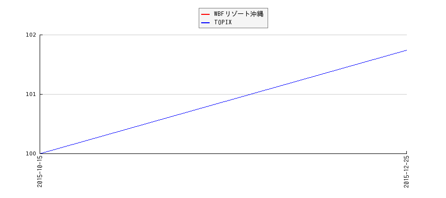 WBFリゾート沖縄とTOPIXのパフォーマンス比較チャート