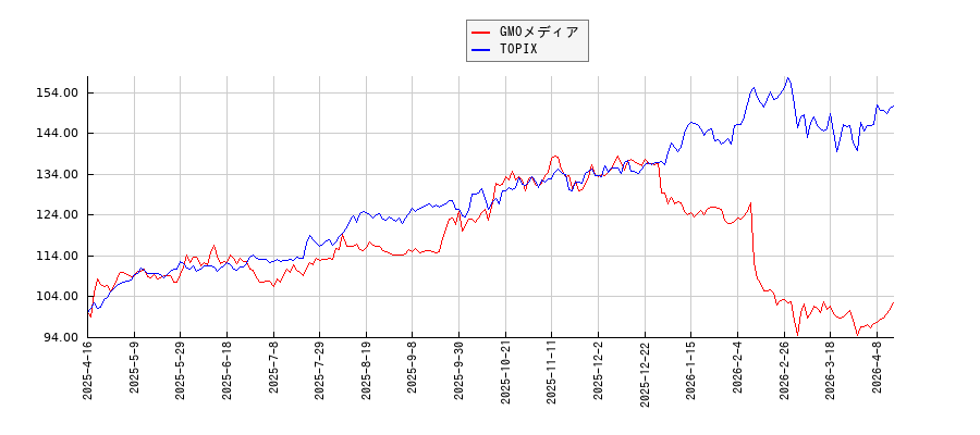 GMOメディアとTOPIXのパフォーマンス比較チャート