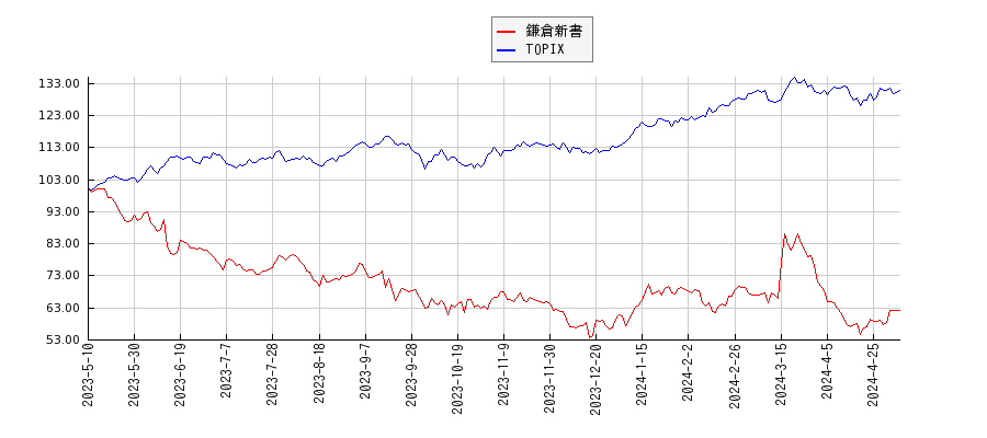 鎌倉新書とTOPIXのパフォーマンス比較チャート