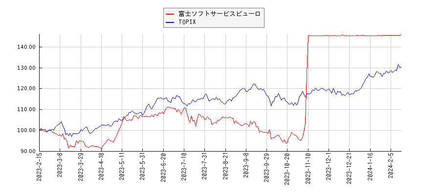 富士ソフトサービスビューロとTOPIXのパフォーマンス比較チャート