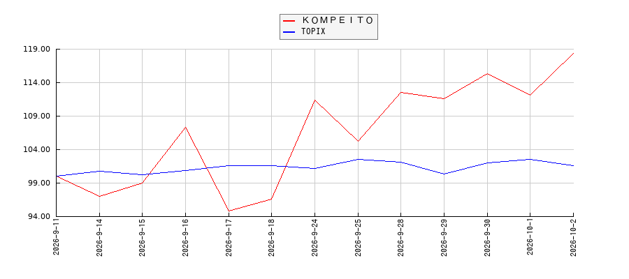 ＫＯＭＰＥＩＴＯとTOPIXのパフォーマンス比較チャート