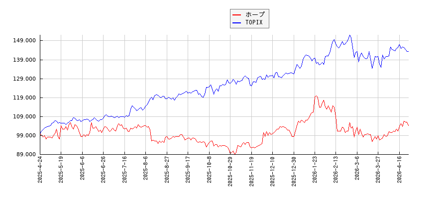 ホープとTOPIXのパフォーマンス比較チャート