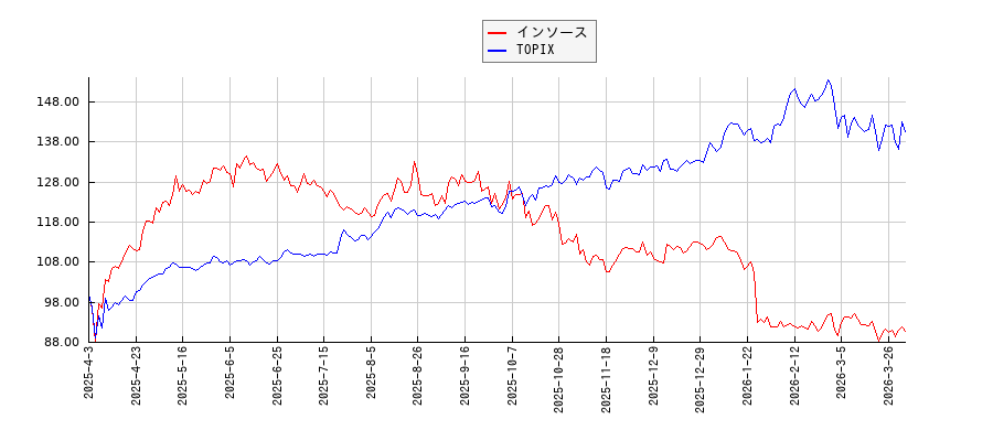 インソースとTOPIXのパフォーマンス比較チャート
