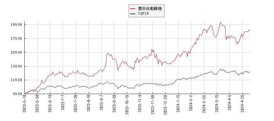 豊田自動織機とTOPIXのパフォーマンス比較チャート