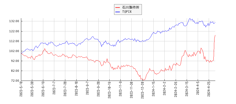 石川製作所とTOPIXのパフォーマンス比較チャート