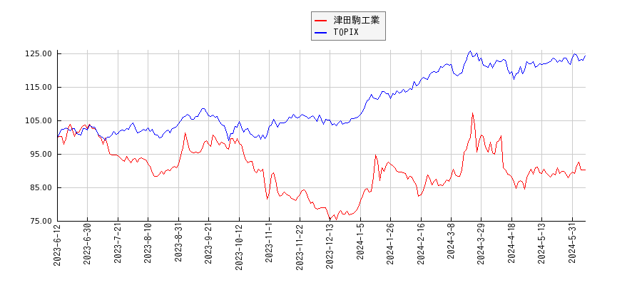 津田駒工業とTOPIXのパフォーマンス比較チャート