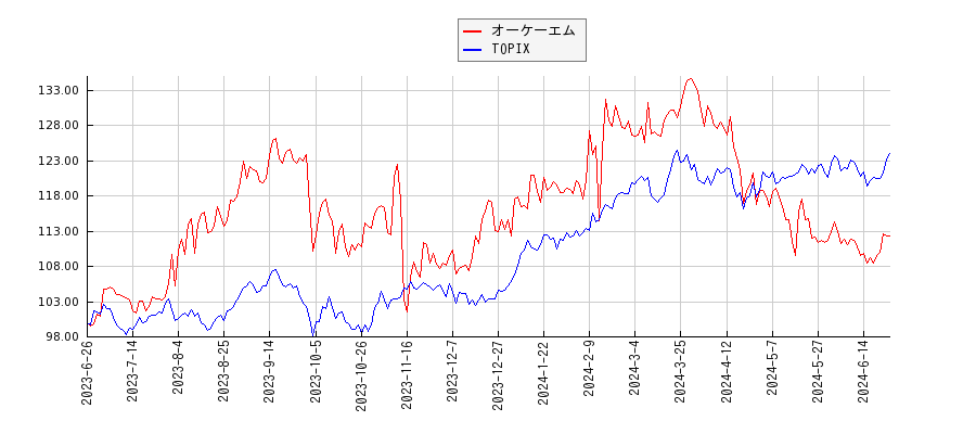 オーケーエムとTOPIXのパフォーマンス比較チャート