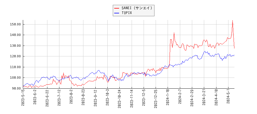 SANEI（サンエイ）とTOPIXのパフォーマンス比較チャート