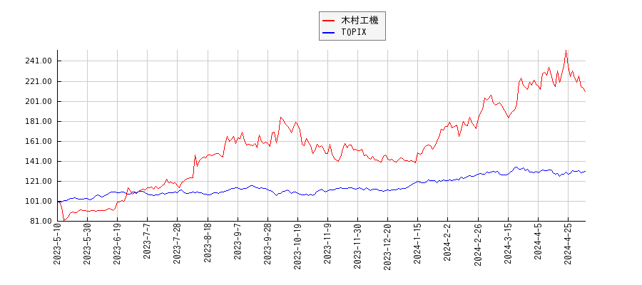 木村工機とTOPIXのパフォーマンス比較チャート