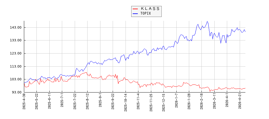 ＫＬＡＳＳとTOPIXのパフォーマンス比較チャート