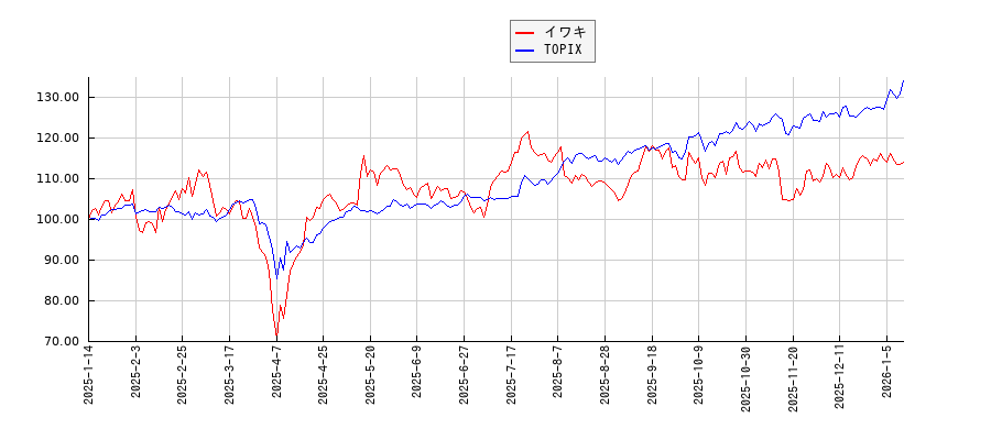 イワキとTOPIXのパフォーマンス比較チャート
