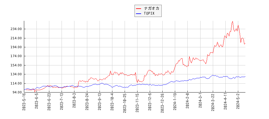 ナガオカとTOPIXのパフォーマンス比較チャート