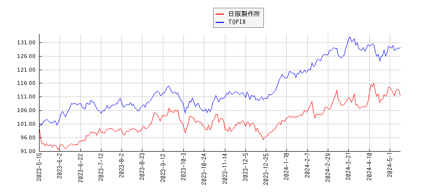 日阪製作所とTOPIXのパフォーマンス比較チャート