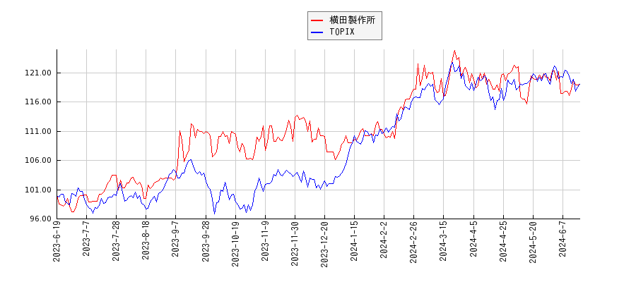 横田製作所とTOPIXのパフォーマンス比較チャート