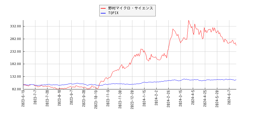野村マイクロ・サイエンスとTOPIXのパフォーマンス比較チャート