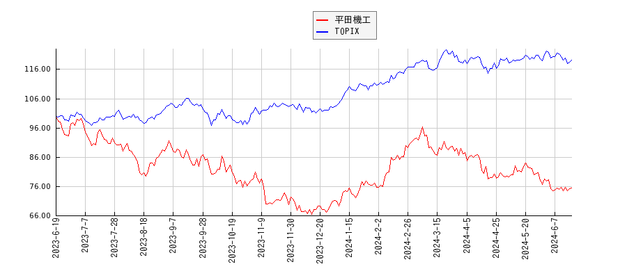 平田機工とTOPIXのパフォーマンス比較チャート