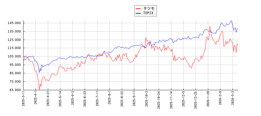 タツモとTOPIXのパフォーマンス比較チャート
