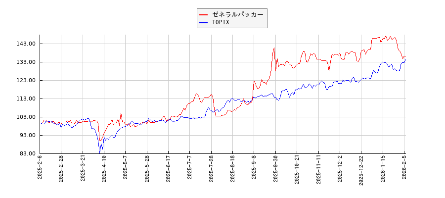ゼネラルパッカーとTOPIXのパフォーマンス比較チャート