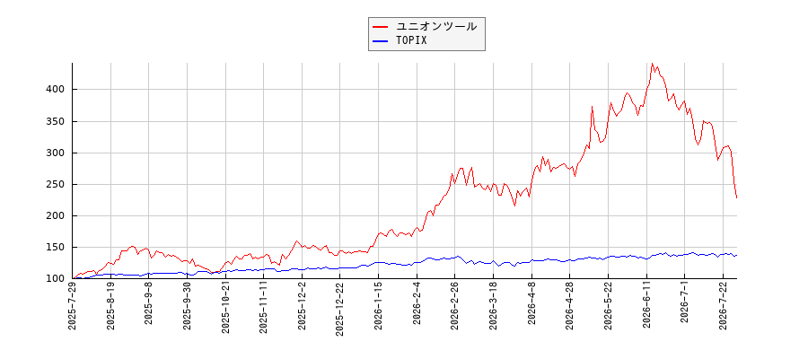 ユニオンツールとTOPIXのパフォーマンス比較チャート