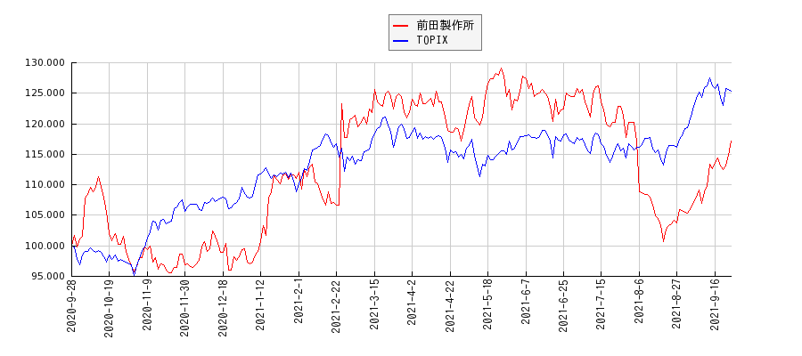 前田製作所とTOPIXのパフォーマンス比較チャート