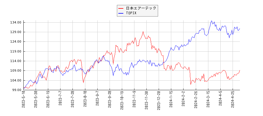 日本エアーテックとTOPIXのパフォーマンス比較チャート