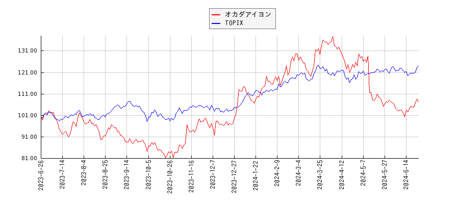 オカダアイヨンとTOPIXのパフォーマンス比較チャート