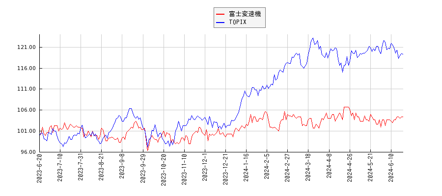 富士変速機とTOPIXのパフォーマンス比較チャート