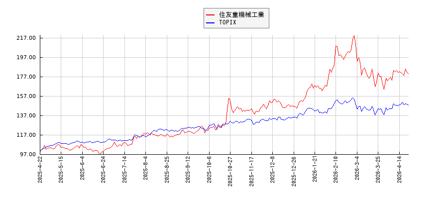 住友重機械工業とTOPIXのパフォーマンス比較チャート