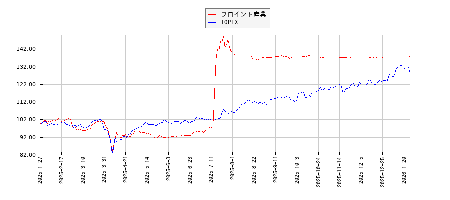 フロイント産業とTOPIXのパフォーマンス比較チャート
