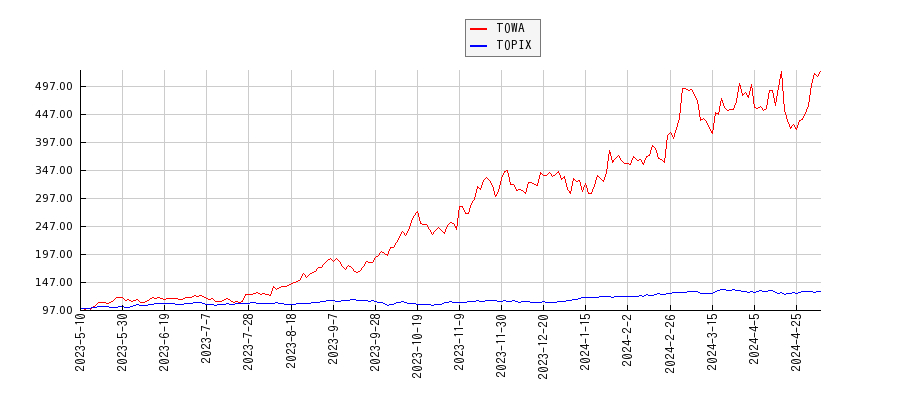TOWAとTOPIXのパフォーマンス比較チャート