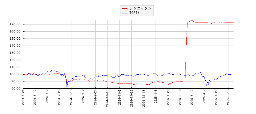 シンニッタンとTOPIXのパフォーマンス比較チャート
