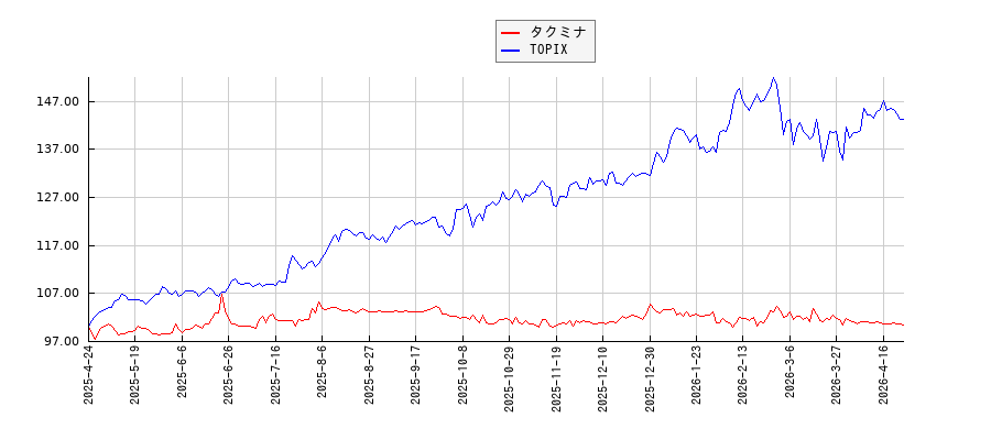 タクミナとTOPIXのパフォーマンス比較チャート