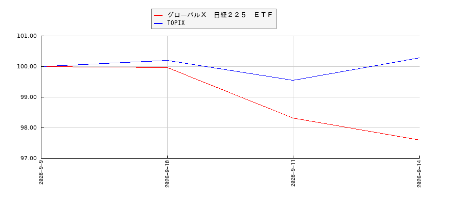 グローバルＸ　日経２２５　ＥＴＦとTOPIXのパフォーマンス比較チャート