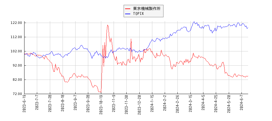 東京機械製作所とTOPIXのパフォーマンス比較チャート