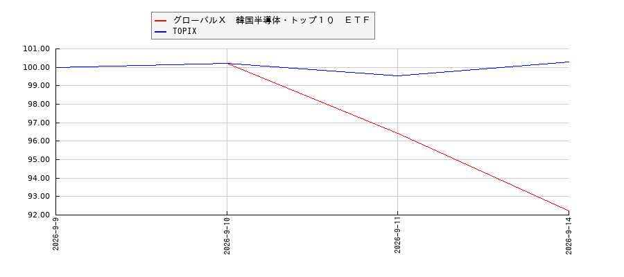 グローバルＸ　韓国半導体・トップ１０　ＥＴＦとTOPIXのパフォーマンス比較チャート