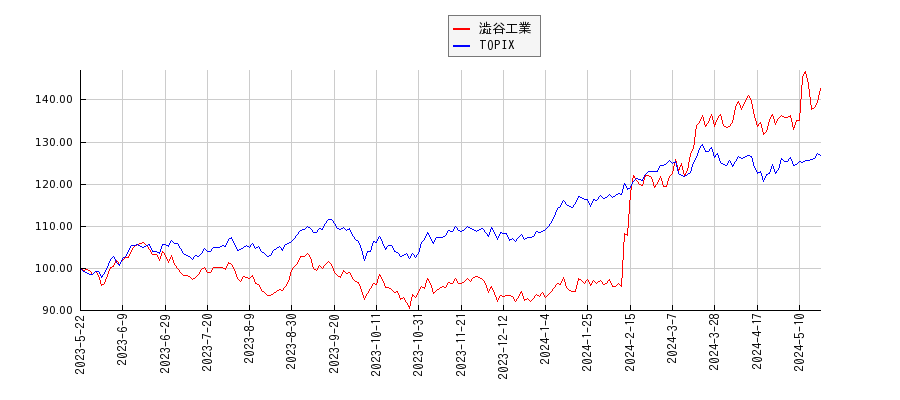 澁谷工業とTOPIXのパフォーマンス比較チャート