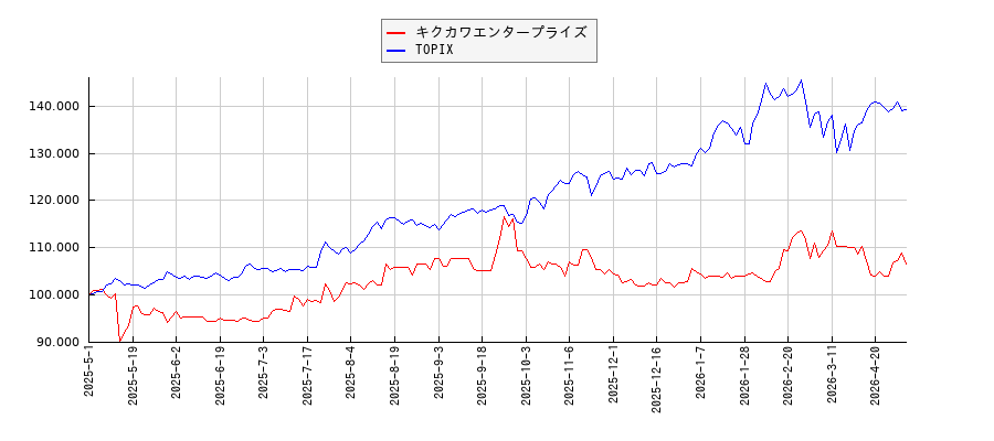 キクカワエンタープライズとTOPIXのパフォーマンス比較チャート