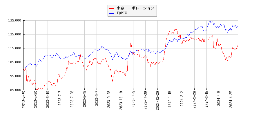 小森コーポレーションとTOPIXのパフォーマンス比較チャート
