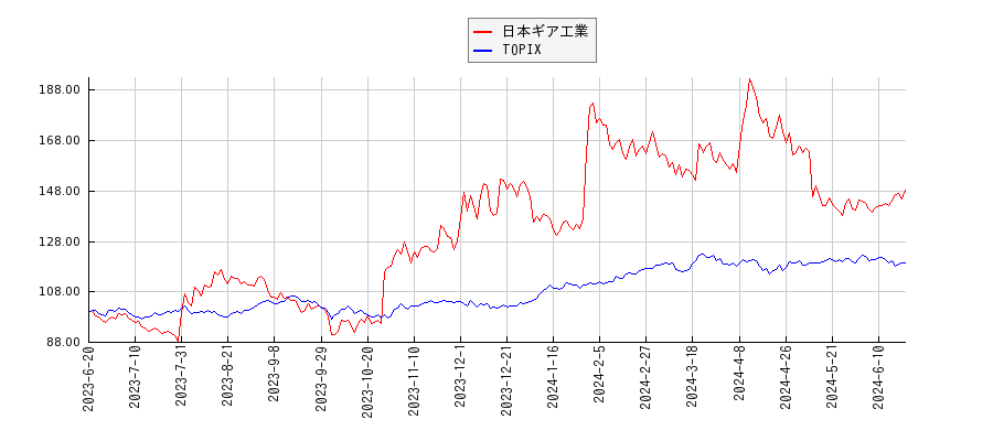 日本ギア工業とTOPIXのパフォーマンス比較チャート
