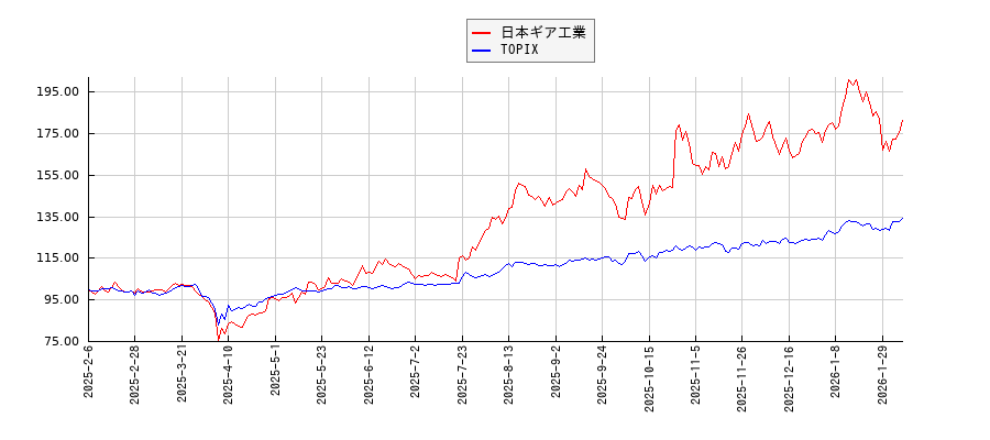 日本ギア工業とTOPIXのパフォーマンス比較チャート