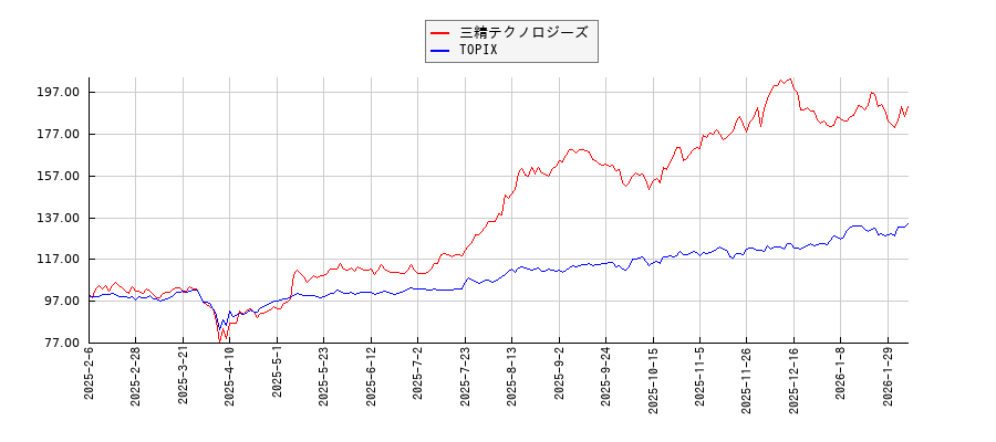 三精テクノロジーズとTOPIXのパフォーマンス比較チャート