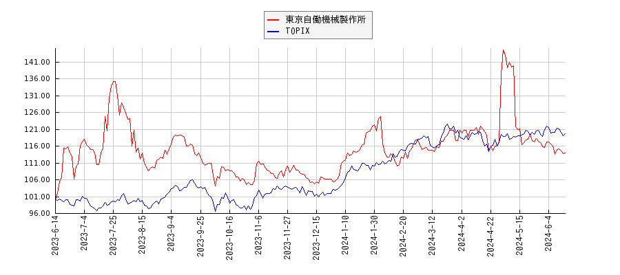 東京自働機械製作所とTOPIXのパフォーマンス比較チャート