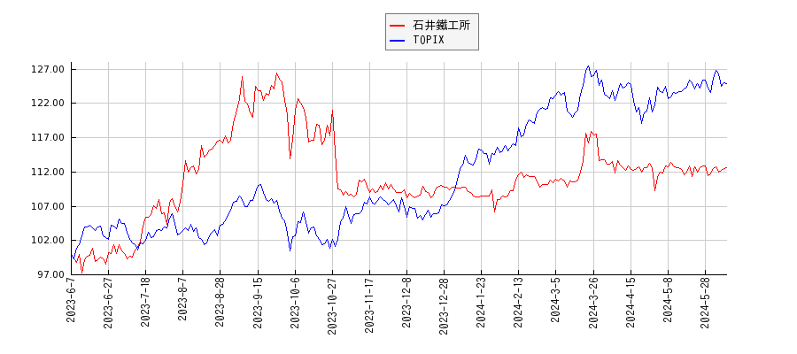 石井鐵工所とTOPIXのパフォーマンス比較チャート