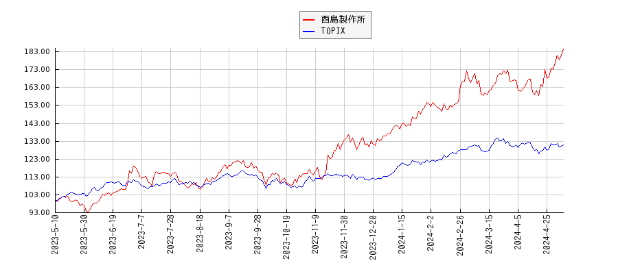 酉島製作所とTOPIXのパフォーマンス比較チャート