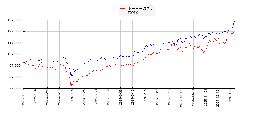 トーヨーカネツとTOPIXのパフォーマンス比較チャート