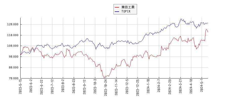 栗田工業とTOPIXのパフォーマンス比較チャート