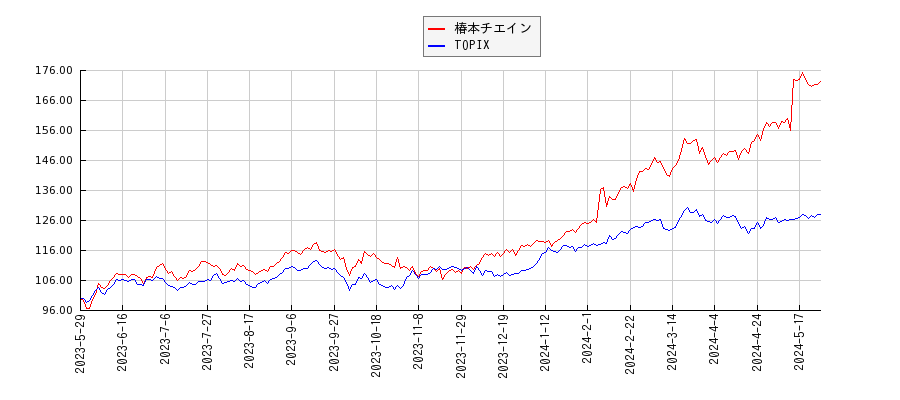 椿本チエインとTOPIXのパフォーマンス比較チャート