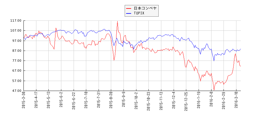 日本コンベヤとTOPIXのパフォーマンス比較チャート