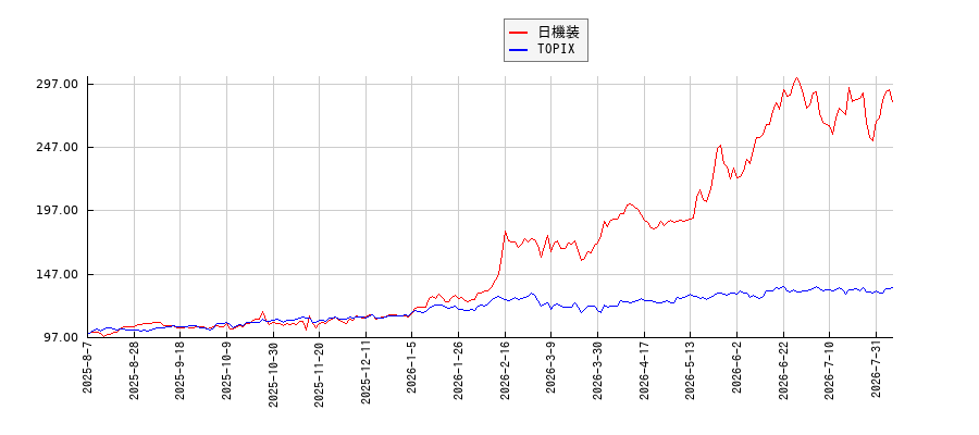 日機装とTOPIXのパフォーマンス比較チャート